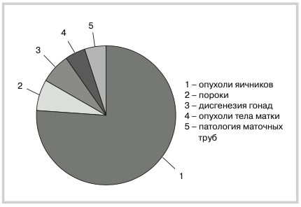 Структура гинекологических заболеваний оперированных девочек
