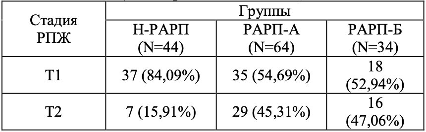 Распределение больных РПЖ по стадии болезни