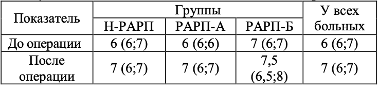 Сумма баллов по шкале Глисона