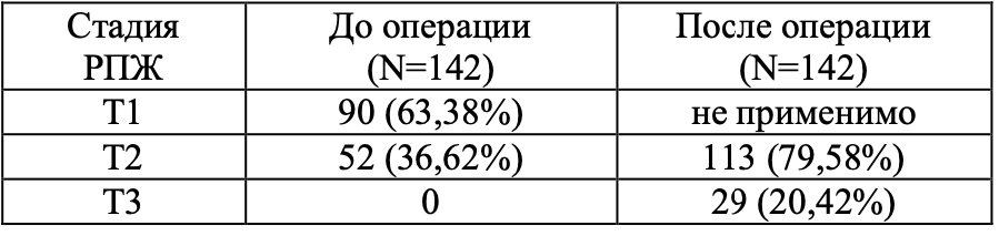 Различия в клинической и патологической стадиях РПЖ