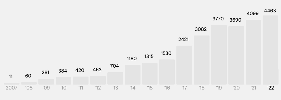 Роботические операции в 2022 году в России