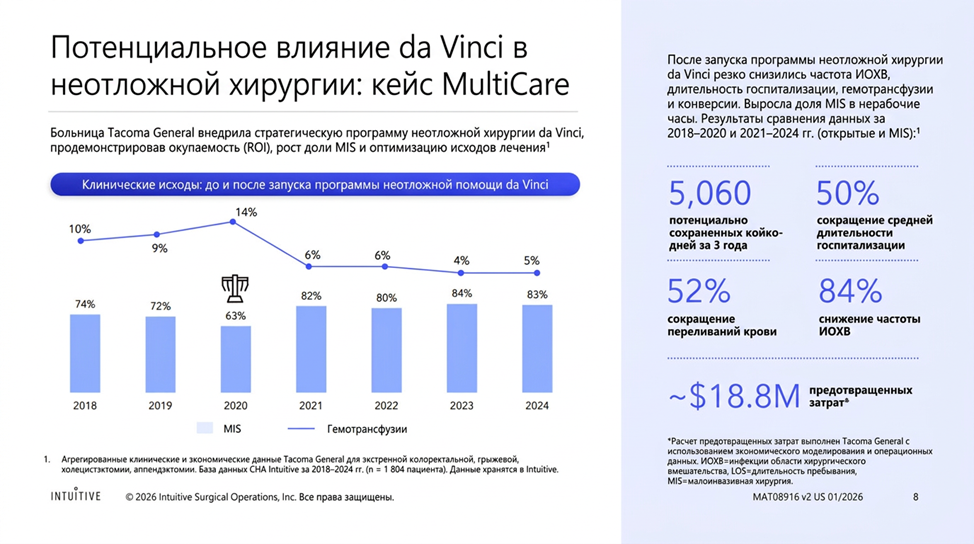 Экстренная хирургия с da Vinci