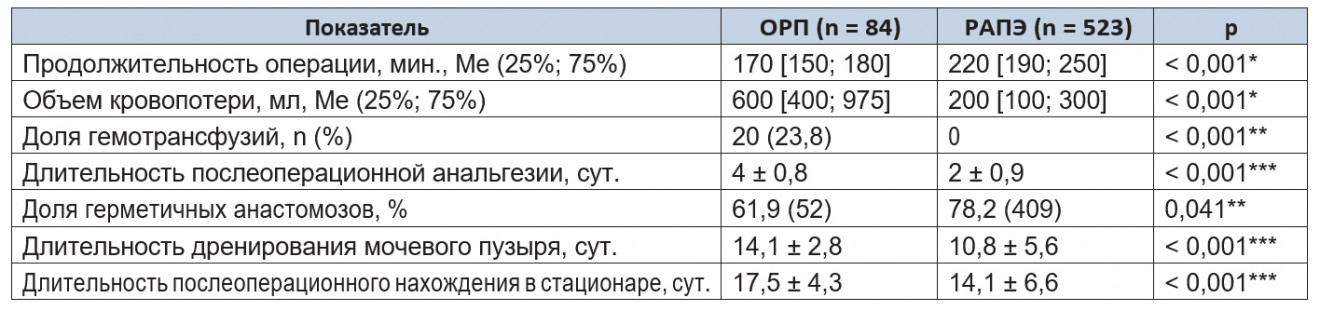 Интраоперационные и ранние послеоперационных клинические параметры
