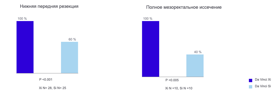 Докинг робота da Vinci Si и Xi