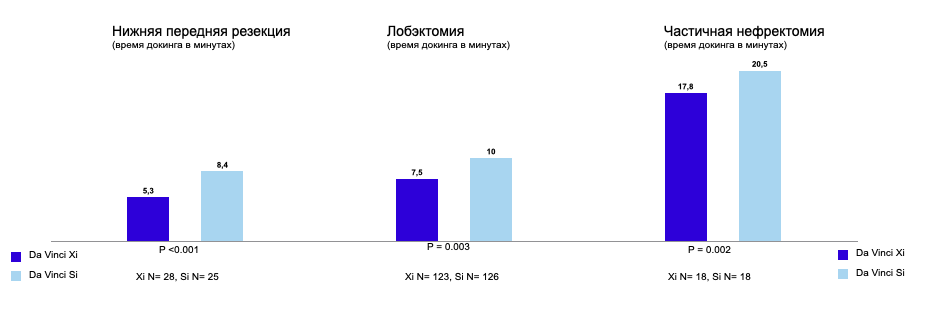 Докинг робота da Vinci Si и Xi