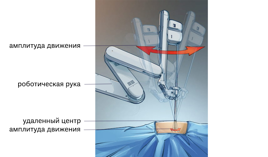 Иллюстрация работы технологии удаленного центра
