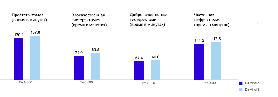 Эффективность роботической операции