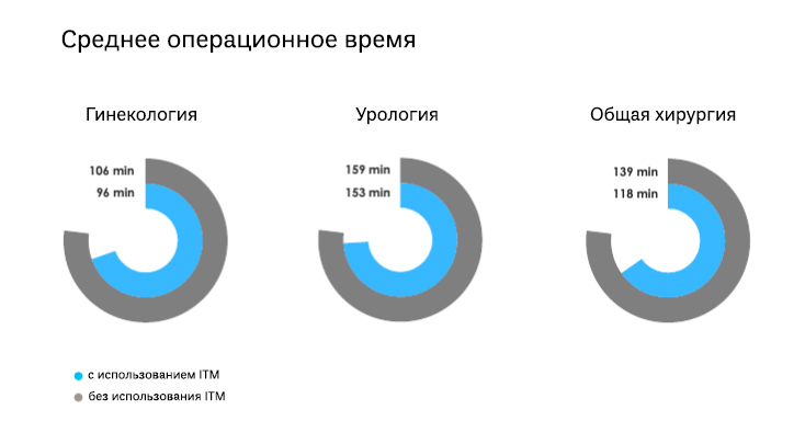 Инегрированный динамический стол da Vinci Xi