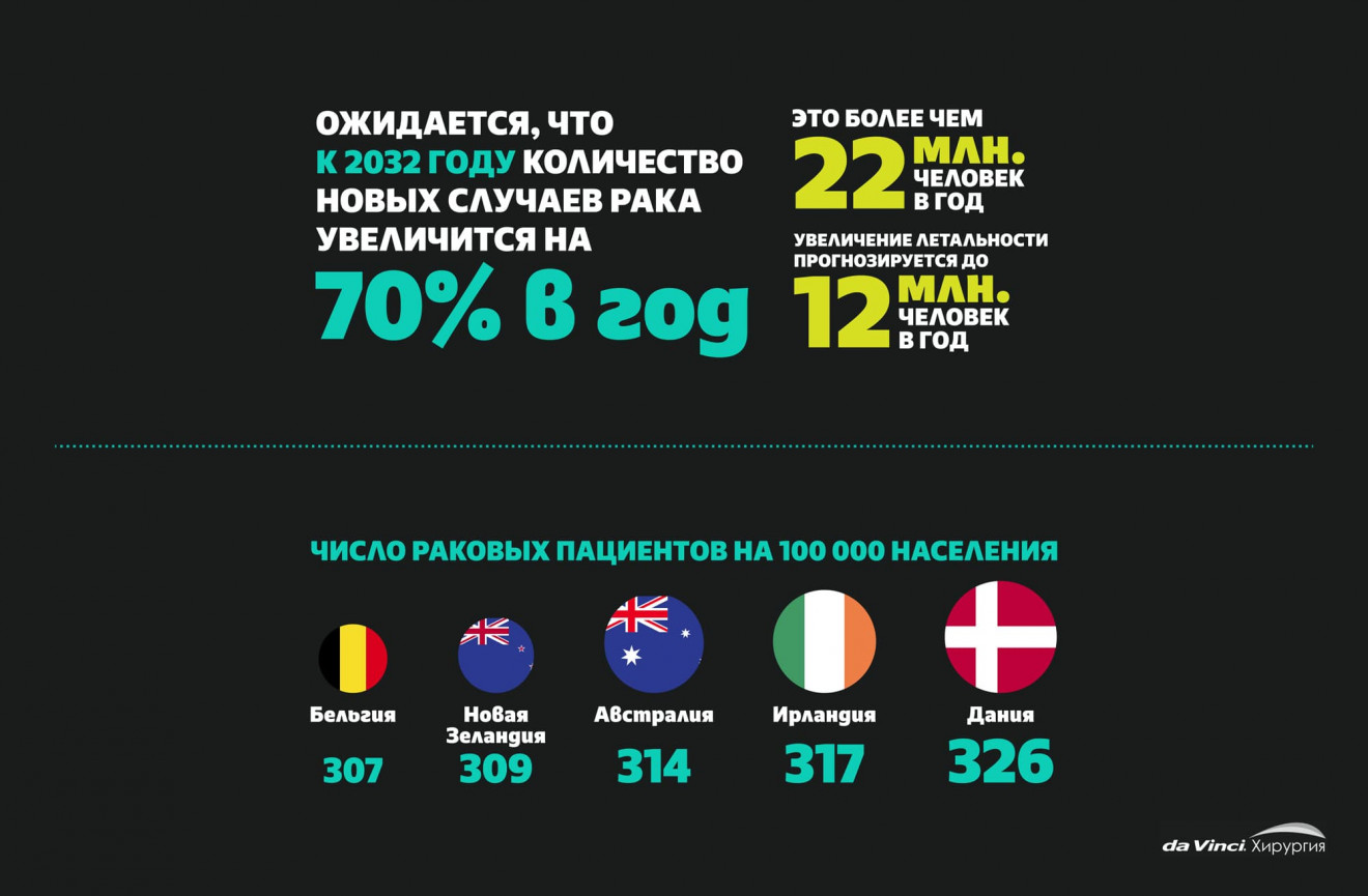 Заболеваемость раком в разных странах