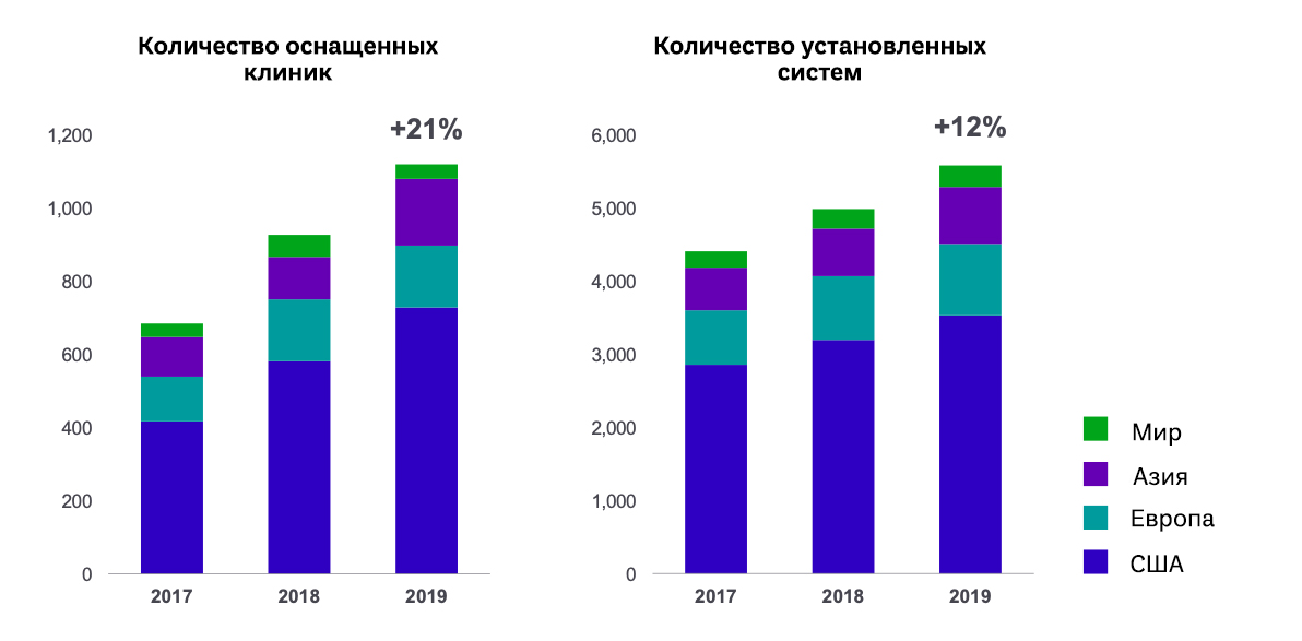 Intuitive - статистика распространенности системы da Vinci