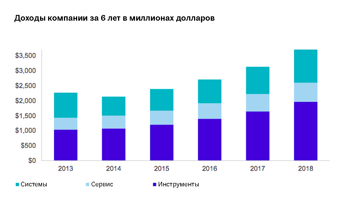 Доходы компании Intuitive за 6 лет