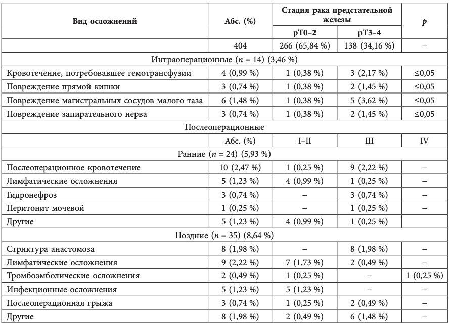 интра- и послеоперационные осложнения робот-ассистированной радикальной прстатэктомии