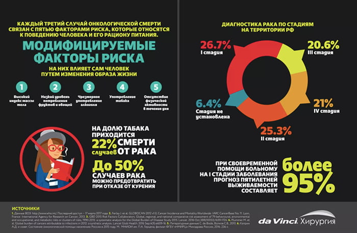 Факторы риска заболевания раком