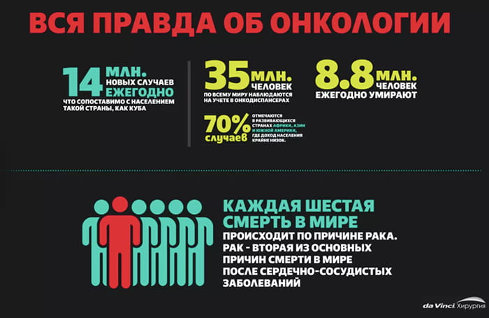 Статистика по онкологическим заболеваниям