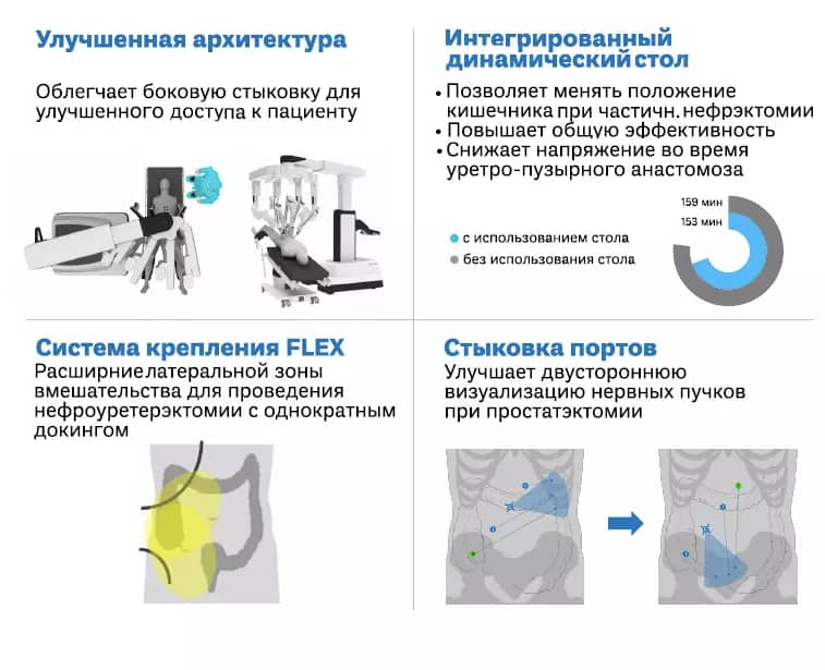 Преимущества использования da Vinci Xi в урологии
