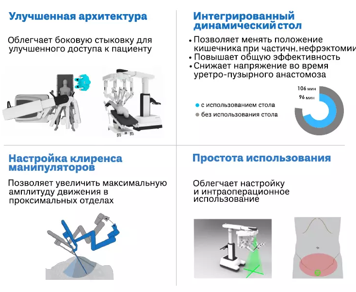 Преимущества использования da Vinci Xi в гинекологии
