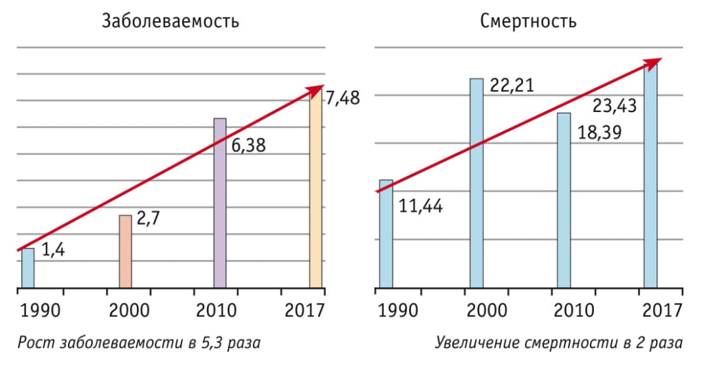 Заболеваемость и смертность от рака шейки матки в России