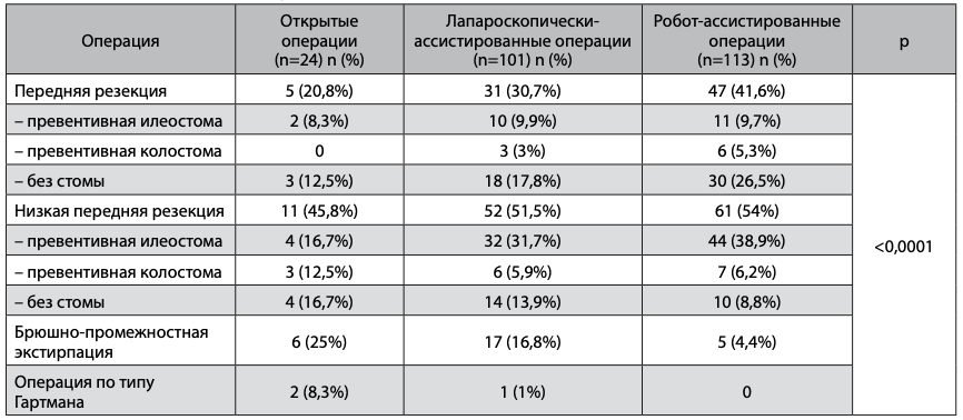 Виды выполненных операций