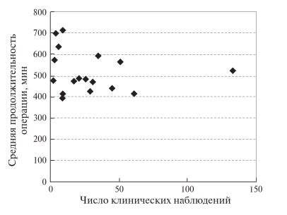 Рис. 1. Диаграмма. Зависимость средней (в публикации) продолжительности РА ПДР от числа учтенных клини- ческих наблюдений.