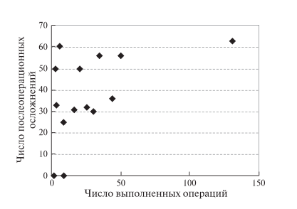 Рис. 6. Диаграмма. Зависимость числа послеоперацион- ных осложнений от числа РА ПДР, выполненных одной хирургической бригадой.
