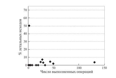 Рис. 7. Диаграмма. Зависимость летальности от числа РА ПДР, выполненных одной хирургической бригадой.