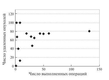 Рис. 9. Диаграмма. Зависимость числа удаленных при РА ПДР злокачественных опухолей от числа операций, выполненных одной хирургической бригадой.