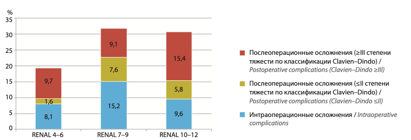 Общая частота интраоперационных и послеоперационных (≤II и ≥III степени тяжести по классификации Clavien–Dindo) осложнений при резекции новообразований почки