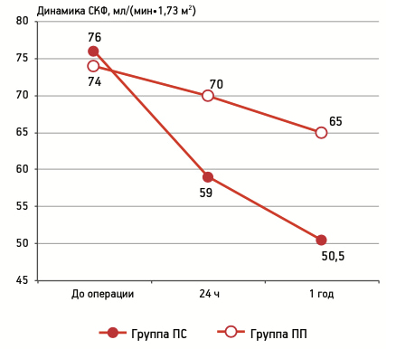 Динамика СКФ (CKD-EPI) после операции